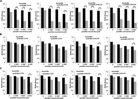 Frontiers Synergistic Antibacterial Activity Of Designed Trp