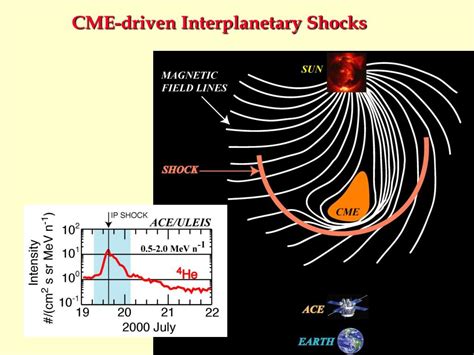 Ppt Cme Driven Interplanetary Shocks Powerpoint Presentation Free