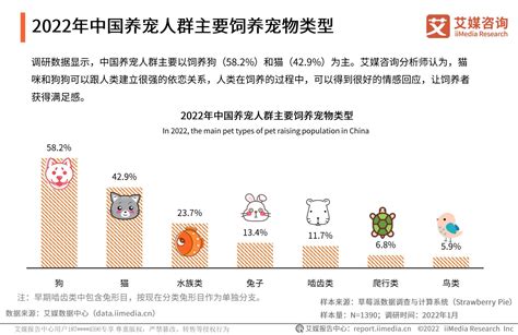 2021 2022年中国宠物食品市场及消费行为监测报告（附下载）