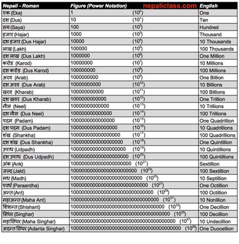 Large Nepali numbers - Lakh, Karod, Arab, Kharab - Nepali Class