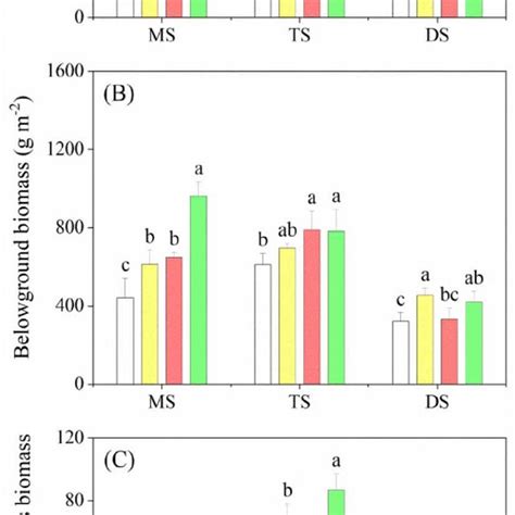 Above Ground Plant Biomass A Below Ground Plant Biomass B And The