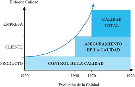 Calidad Total Origen Evoluci N Y Conceptos