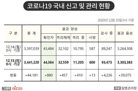 속보 880명 추가 총 44364명 12월 15일 ‘코로나19 국내 발생 현황 디지틀조선일보디조닷컴