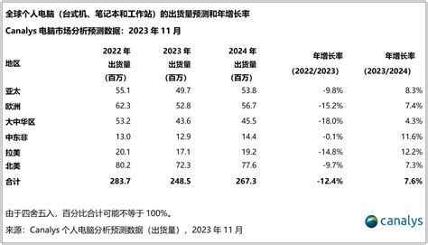 Canalys预测：2024年全球个人电脑市场将增长8 It资讯 — C114通信网