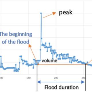 Extraction of flood hydrograph from daily streamflow hydrograph ...