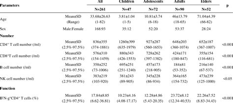 Reference Ranges Of Lymphocyte Number Function And Phenotype In