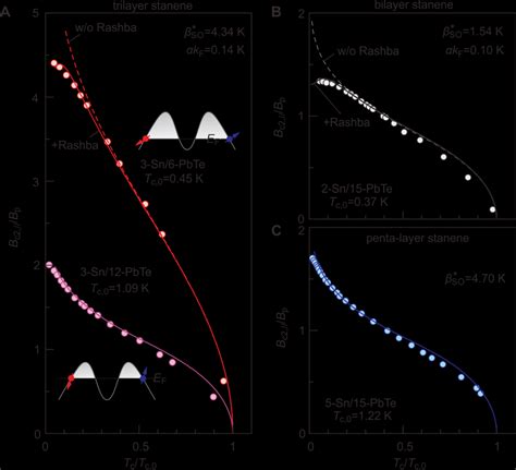 Temperature Dependence Of The In Plane Upper Critical Fields In