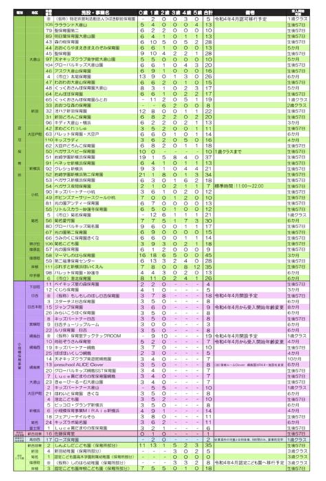 2022年4月入園 横浜市港北区保育園の新規利用見込はどれだけ増えたのか 3年目のヨコハマ保活