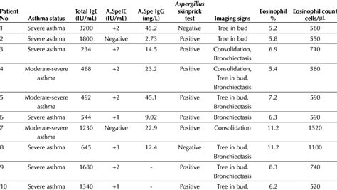 The data used for the ABPA diagnosis | Download Scientific Diagram