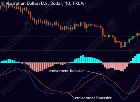 Macd Moving Average Un Indicateur Technique D Couvrir Mr Trader