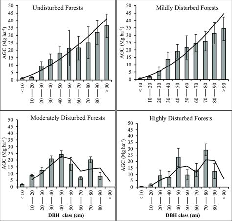 Distribution Of Aboveground Carbon Agc In Different Dbh Classes In