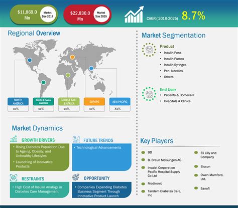 Insulin Delivery Devices Market Share Growth Forecast