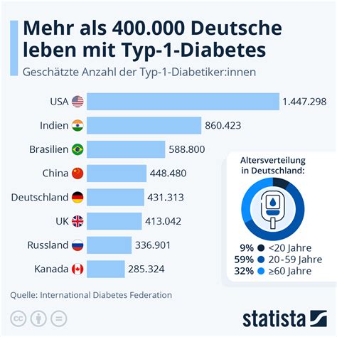 Infografik Mehr Als 400 000 Deutsche Leben Mit Typ 1 Diabetes Statista