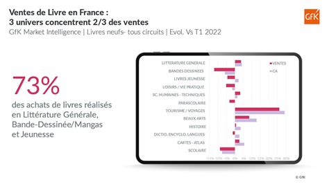 France Marché du livre 1er trim 2023 le roman en hausse le manga en