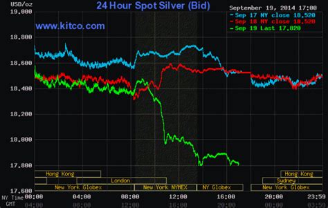 Silver Spring Office Space Kitco 24 Hour Spot Silver Chart