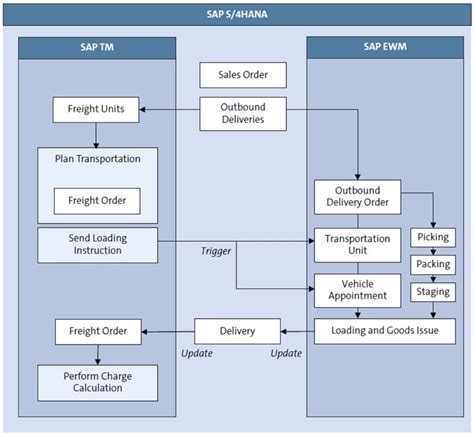 Sap Tm Transportation Management End To End Process Flow Off