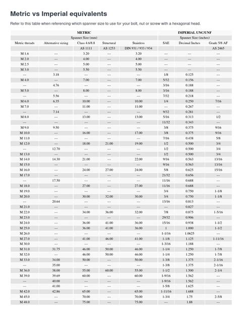 SCREW SIZES Metric Vs Imperial Equivalents | PDF | Screw | Manufactured ...