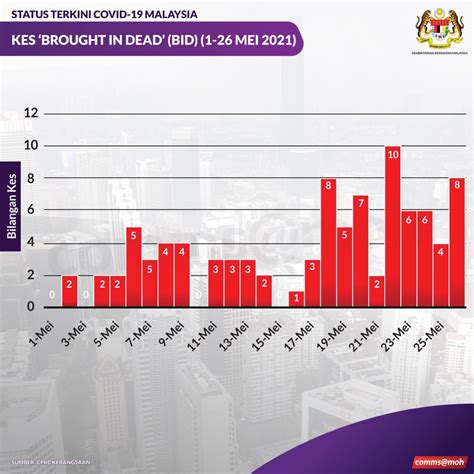 Kkmalaysia On Twitter Covid Antara Hingga Mei Trend