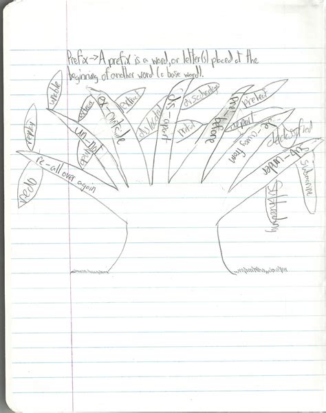 Vocabulary Strategies: Tree Diagram