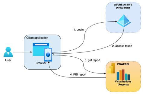 Embed Power Bi Reports Into Your Web Applications Using Power Bi