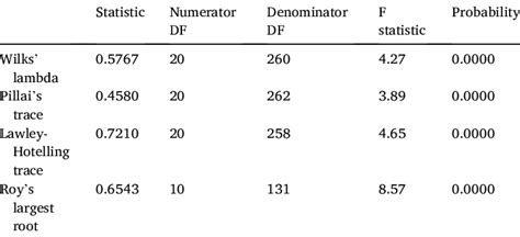 Multivariate Analysis Of Variance Download Scientific Diagram