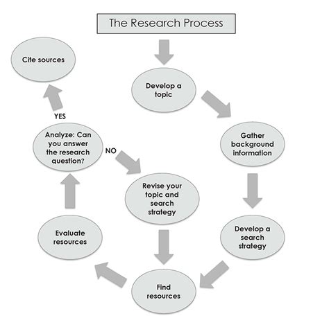 The Research Process Research Guide Libguides At North Florida