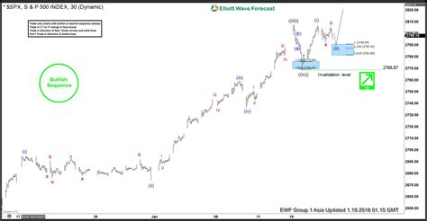 SPX Elliott Wave Analysis More Upside Expected