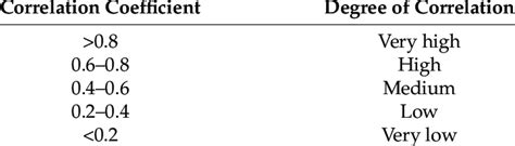 Pearson Correlation Coefficient Download Table