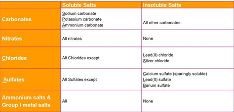 Solubility Of Salts Online Video O Level Secondary Chemistry Tuition