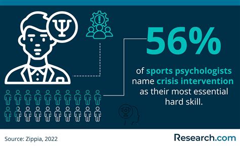 Sports Psychology Careers In Requirements Job Prospects And