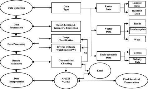 Research Methodology Flowchart Download Scientific Diagram