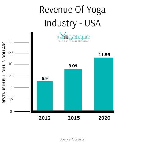 Fascinating Statistics About Yoga You Need To Know The Yogatique