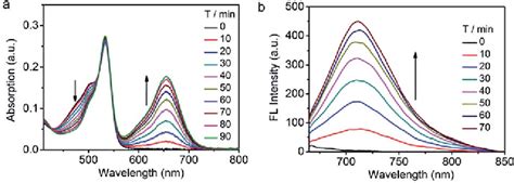 Figure From Activatable Near Infrared Emission Guided On Demand