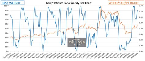 PlatinumUSD, Gold/Platinum Ratio Risk for 6 August | Eye for Gold