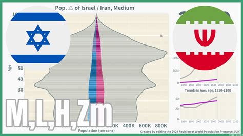 Israel Vs Iran Comparison Of Population Pyramids