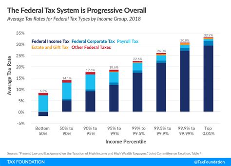 Are Federal Taxes Progressive Taxes And Transfers Tax Foundation