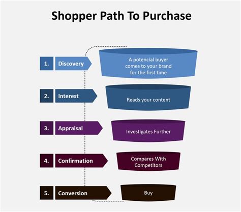 Shopper Marketing The Key To Unlocking Big Revenue