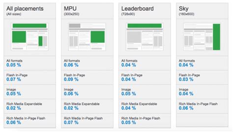 Popular Google Ads Banner Sizes When To Use