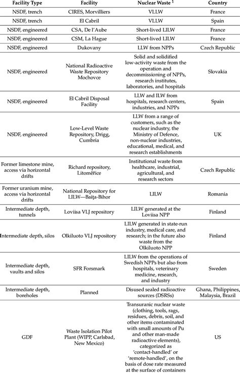 Some examples of nuclear waste disposal facilities of different types ...