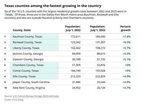 Texas Counties Lead The Us In Population Growth Census Says San