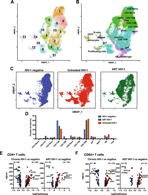 Proinflammatory Signatures In T Cells Despite Therapy A Umap Plot