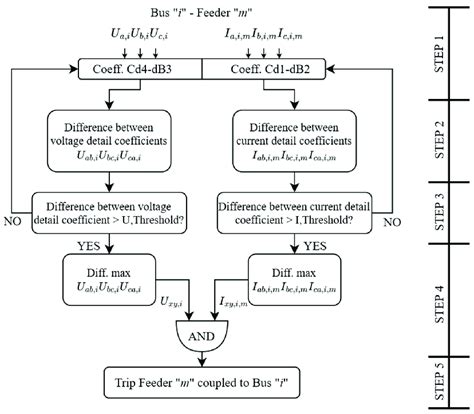 Flowchart Of The Operational Sequence Of The Protection Relay Download Scientific Diagram