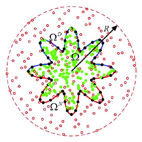 The Node Distribution With Fictitious Centre Nodes Boundary Nodes