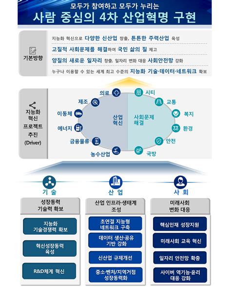 4차산업혁명 대비하는 정부의 산업별 큰 그림은