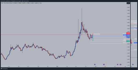 Oanda Eurnzd Chart Image By Gvanhaecke Tradingview