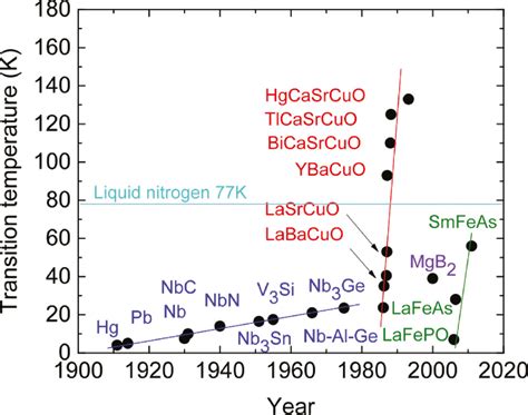 High Temperature Superconductors Underlying Physics And Applications