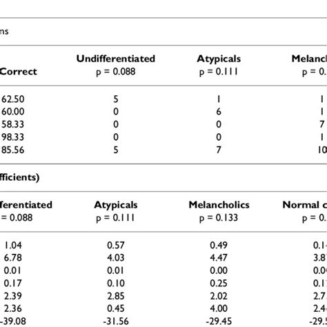 Results Of Discriminant Function Analysis Forward Stepwise Method Download Table