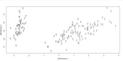 Multidimensional Scaling Using R GeeksforGeeks