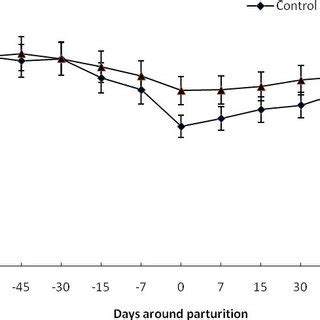 Plasma Glucose Levels Mg Dl In Control And Treatment Groups Around