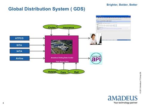 The Evolution of GDS by Amadeus